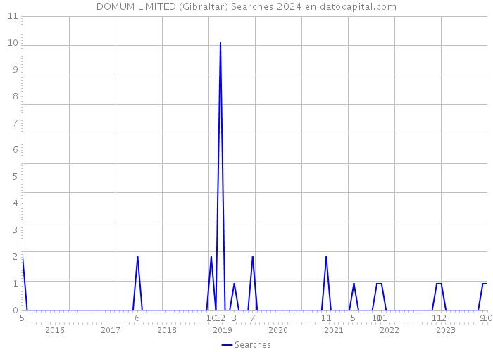 DOMUM LIMITED (Gibraltar) Searches 2024 