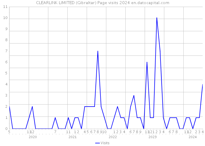 CLEARLINK LIMITED (Gibraltar) Page visits 2024 