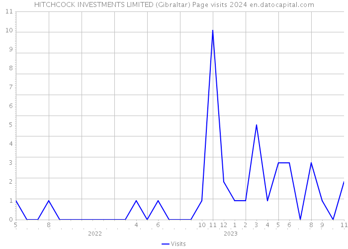 HITCHCOCK INVESTMENTS LIMITED (Gibraltar) Page visits 2024 