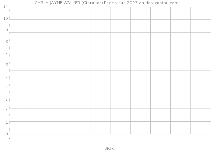 CARLA JAYNE WALKER (Gibraltar) Page visits 2023 