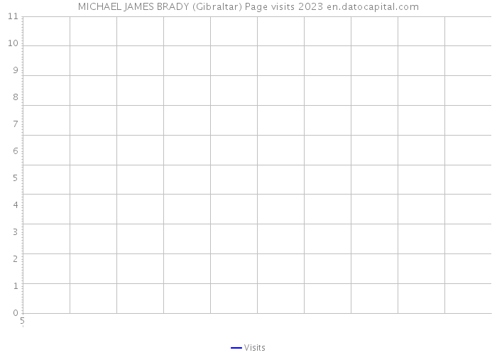 MICHAEL JAMES BRADY (Gibraltar) Page visits 2023 