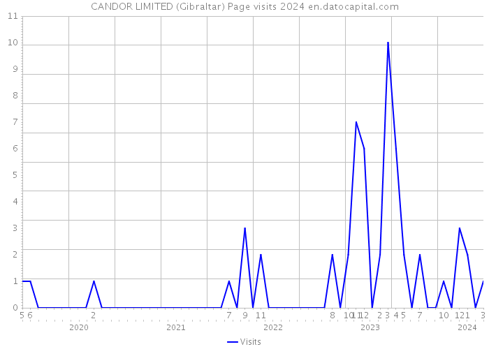 CANDOR LIMITED (Gibraltar) Page visits 2024 