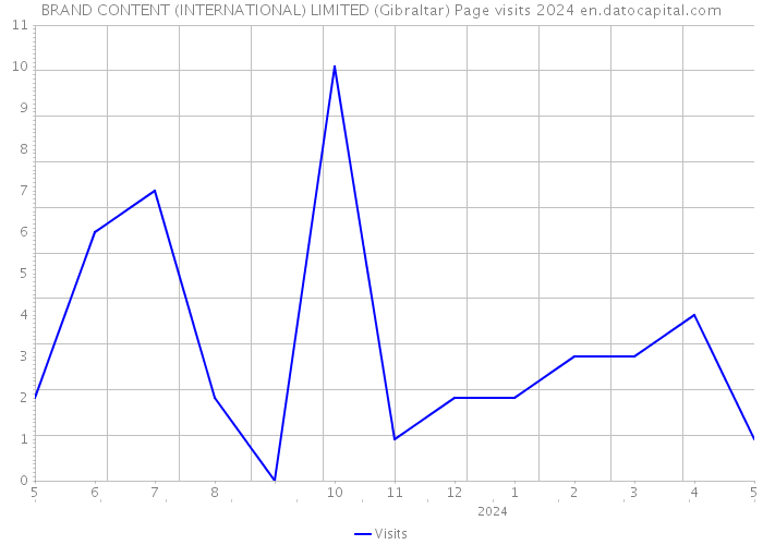 BRAND CONTENT (INTERNATIONAL) LIMITED (Gibraltar) Page visits 2024 
