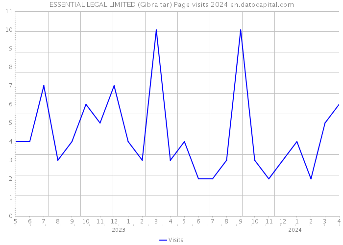ESSENTIAL LEGAL LIMITED (Gibraltar) Page visits 2024 