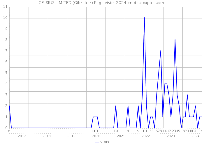 CELSIUS LIMITED (Gibraltar) Page visits 2024 