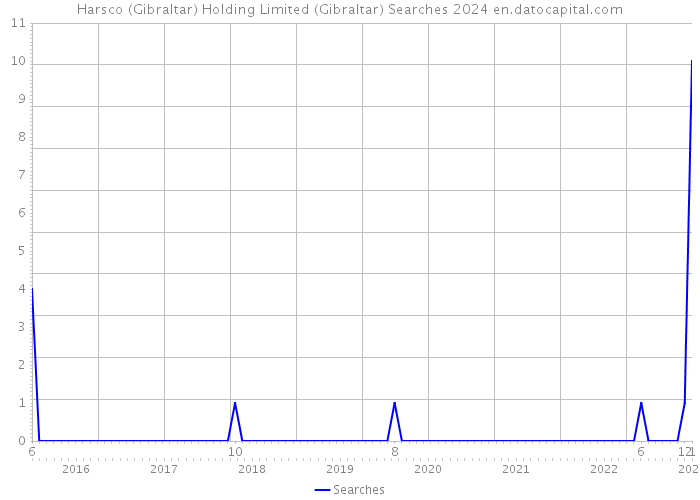 Harsco (Gibraltar) Holding Limited (Gibraltar) Searches 2024 