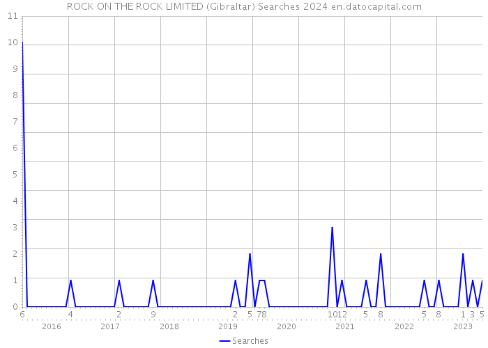 ROCK ON THE ROCK LIMITED (Gibraltar) Searches 2024 