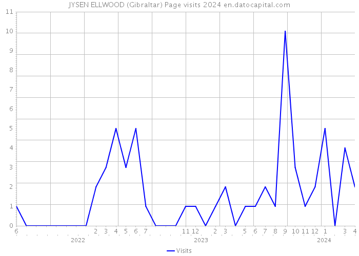 JYSEN ELLWOOD (Gibraltar) Page visits 2024 