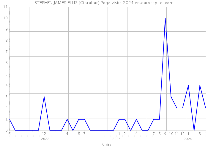 STEPHEN JAMES ELLIS (Gibraltar) Page visits 2024 