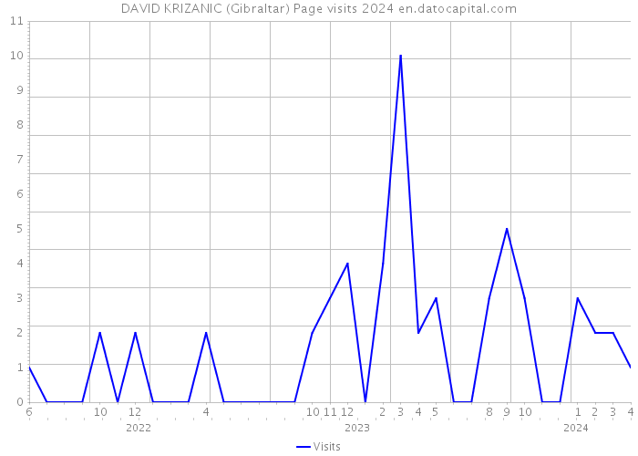 DAVID KRIZANIC (Gibraltar) Page visits 2024 