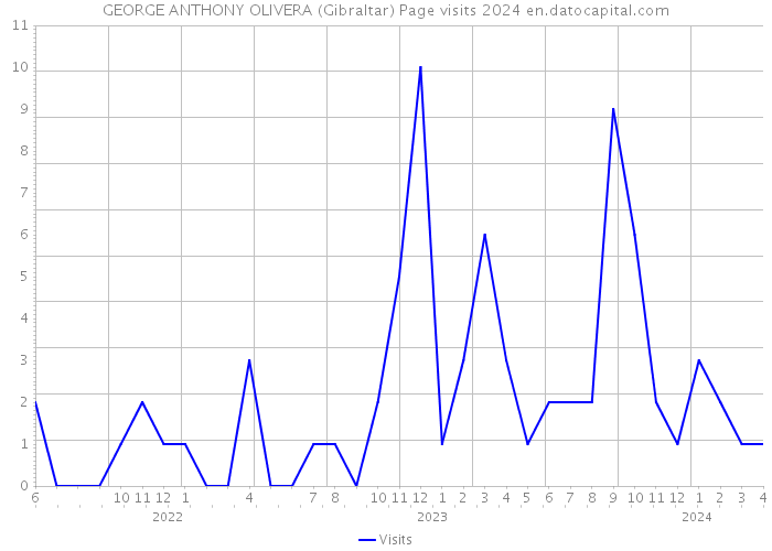 GEORGE ANTHONY OLIVERA (Gibraltar) Page visits 2024 