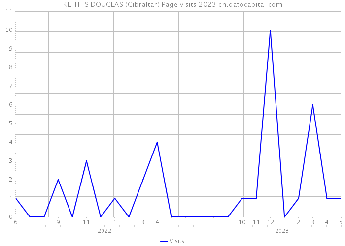 KEITH S DOUGLAS (Gibraltar) Page visits 2023 