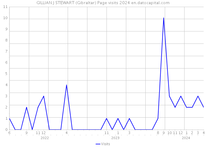 GILLIAN J STEWART (Gibraltar) Page visits 2024 