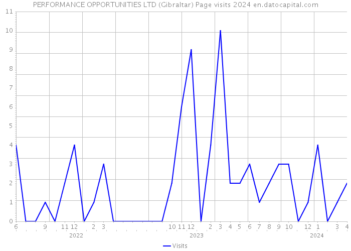 PERFORMANCE OPPORTUNITIES LTD (Gibraltar) Page visits 2024 