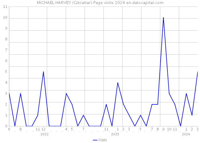 MICHAEL HARVEY (Gibraltar) Page visits 2024 
