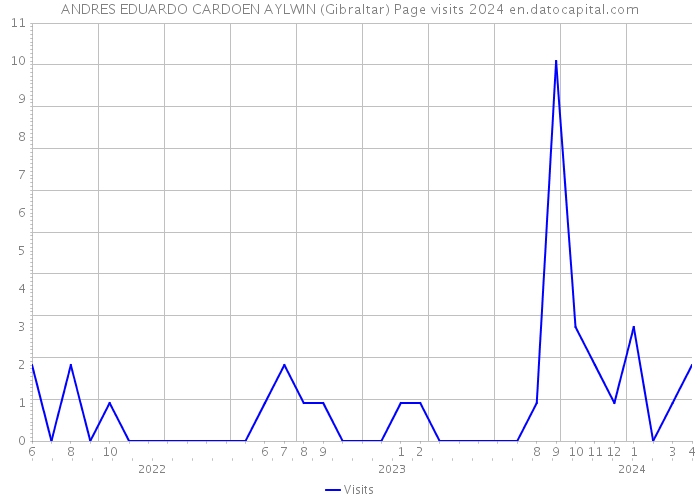 ANDRES EDUARDO CARDOEN AYLWIN (Gibraltar) Page visits 2024 