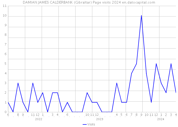 DAMIAN JAMES CALDERBANK (Gibraltar) Page visits 2024 
