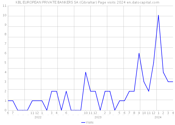 KBL EUROPEAN PRIVATE BANKERS SA (Gibraltar) Page visits 2024 