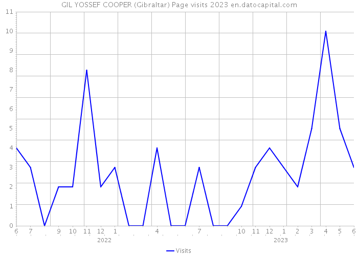 GIL YOSSEF COOPER (Gibraltar) Page visits 2023 