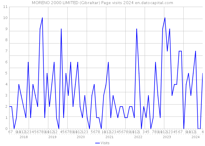 MORENO 2000 LIMITED (Gibraltar) Page visits 2024 