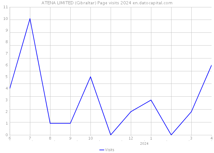ATENA LIMITED (Gibraltar) Page visits 2024 