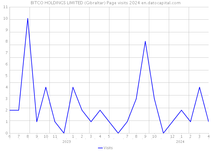 BITCO HOLDINGS LIMITED (Gibraltar) Page visits 2024 