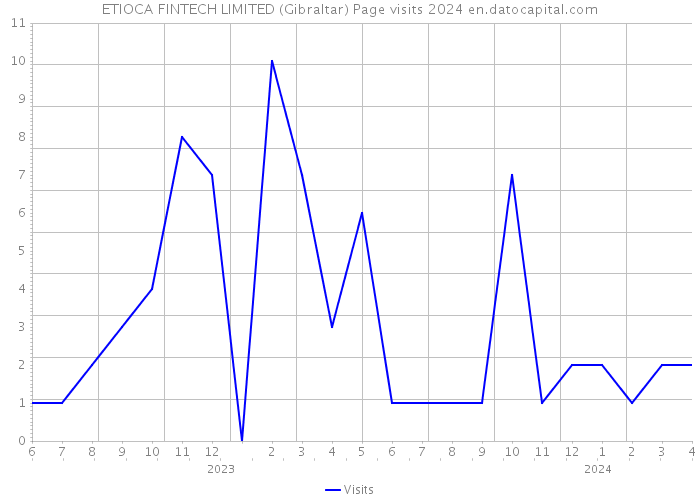 ETIOCA FINTECH LIMITED (Gibraltar) Page visits 2024 