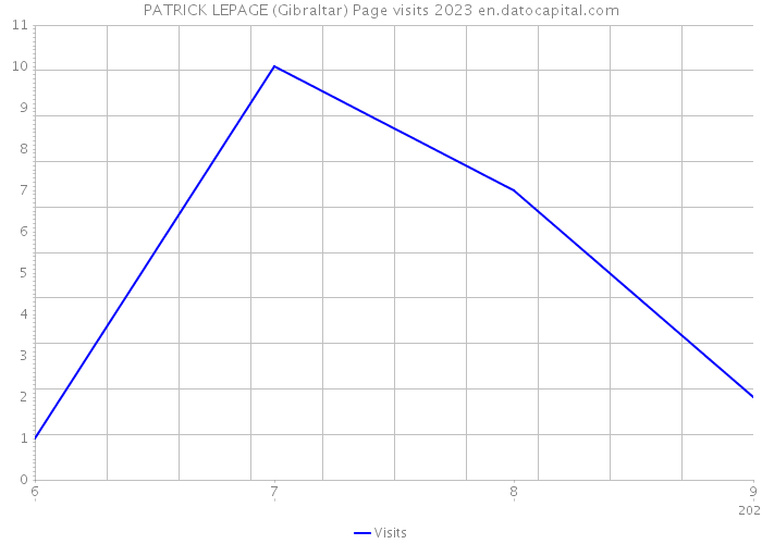 PATRICK LEPAGE (Gibraltar) Page visits 2023 