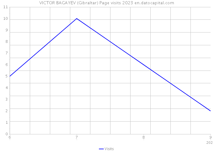 VICTOR BAGAYEV (Gibraltar) Page visits 2023 