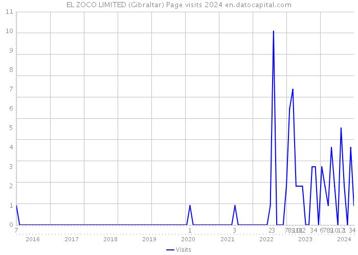 EL ZOCO LIMITED (Gibraltar) Page visits 2024 