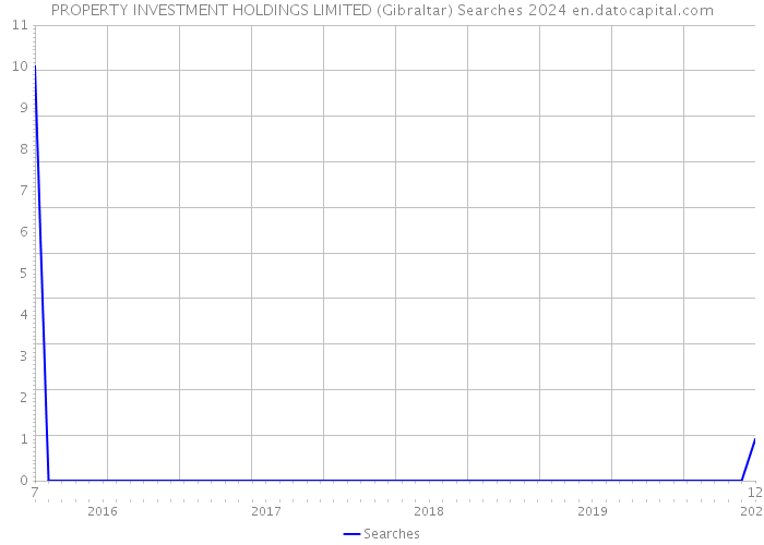 PROPERTY INVESTMENT HOLDINGS LIMITED (Gibraltar) Searches 2024 