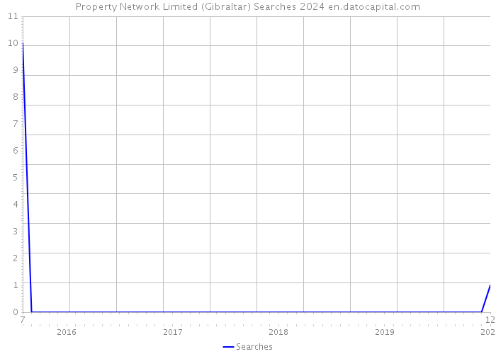 Property Network Limited (Gibraltar) Searches 2024 
