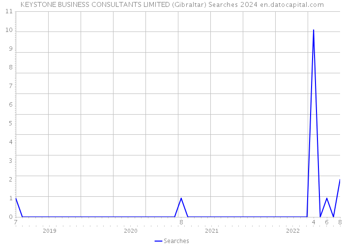 KEYSTONE BUSINESS CONSULTANTS LIMITED (Gibraltar) Searches 2024 