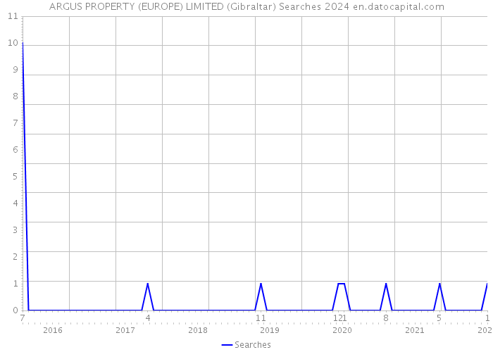 ARGUS PROPERTY (EUROPE) LIMITED (Gibraltar) Searches 2024 