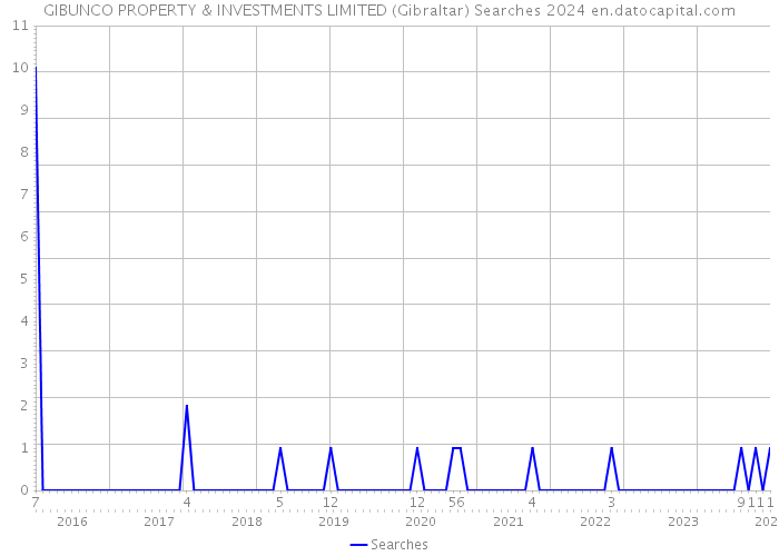 GIBUNCO PROPERTY & INVESTMENTS LIMITED (Gibraltar) Searches 2024 
