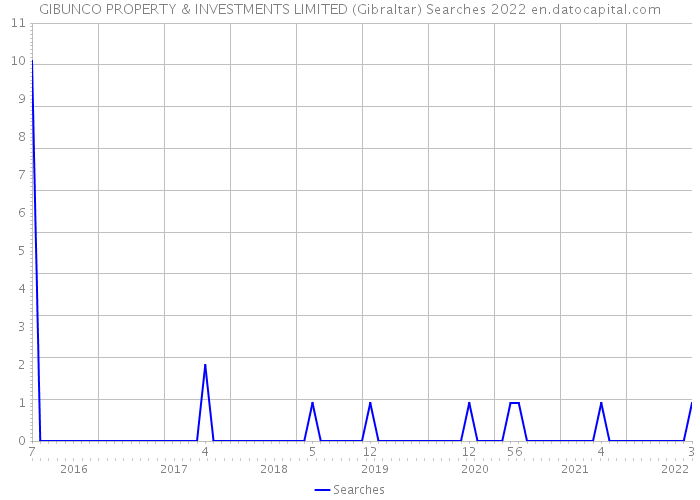 GIBUNCO PROPERTY & INVESTMENTS LIMITED (Gibraltar) Searches 2022 