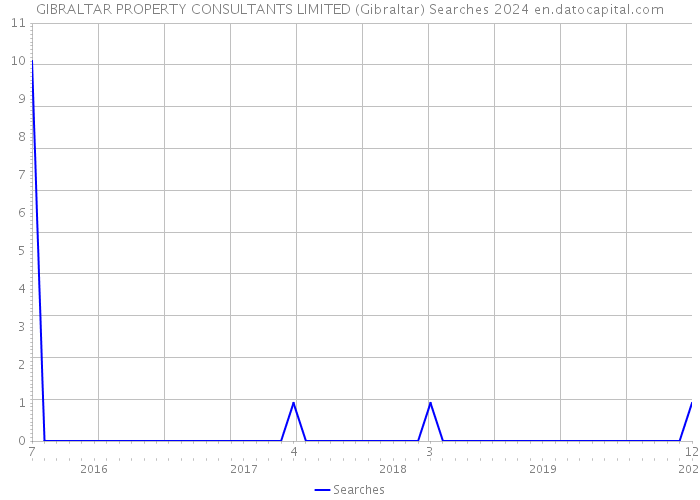 GIBRALTAR PROPERTY CONSULTANTS LIMITED (Gibraltar) Searches 2024 