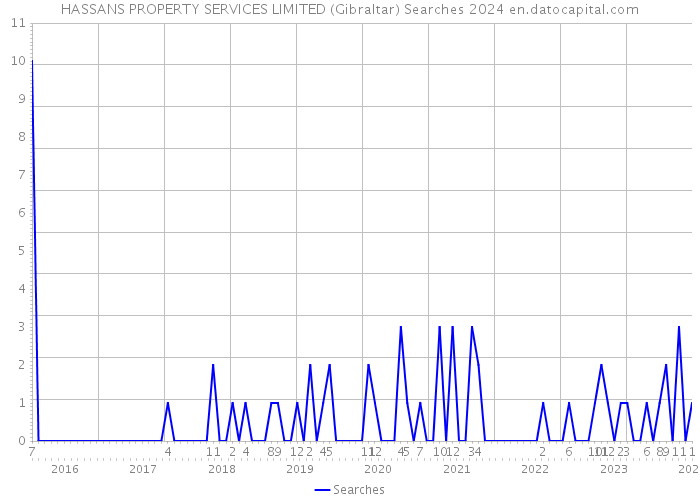 HASSANS PROPERTY SERVICES LIMITED (Gibraltar) Searches 2024 