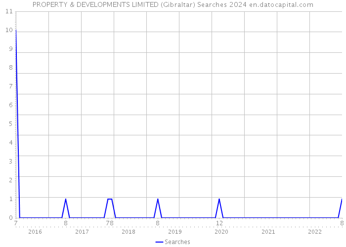 PROPERTY & DEVELOPMENTS LIMITED (Gibraltar) Searches 2024 