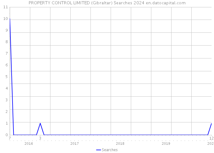 PROPERTY CONTROL LIMITED (Gibraltar) Searches 2024 