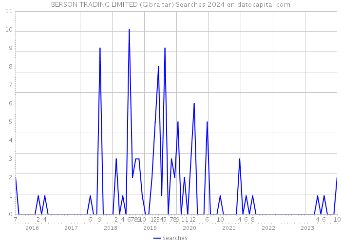 BERSON TRADING LIMITED (Gibraltar) Searches 2024 