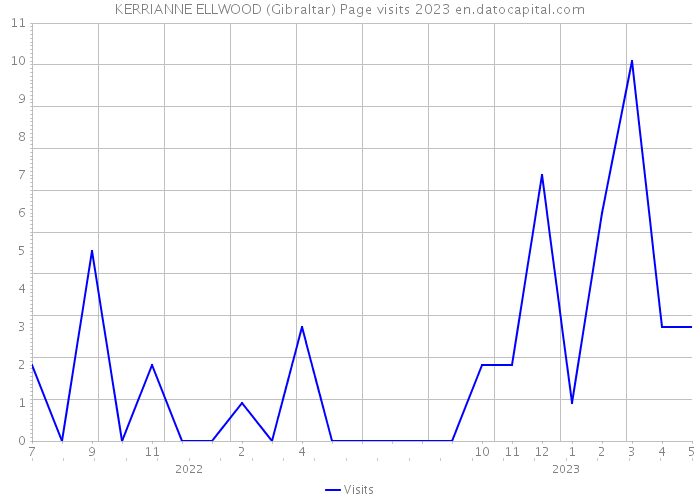 KERRIANNE ELLWOOD (Gibraltar) Page visits 2023 