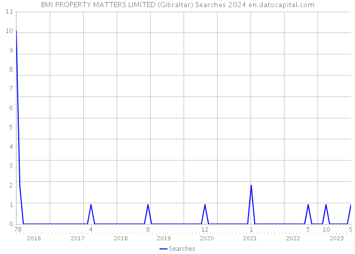 BMI PROPERTY MATTERS LIMITED (Gibraltar) Searches 2024 
