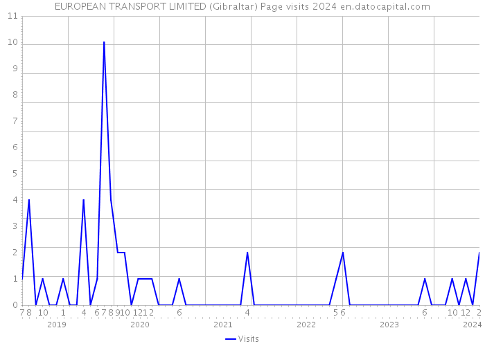EUROPEAN TRANSPORT LIMITED (Gibraltar) Page visits 2024 