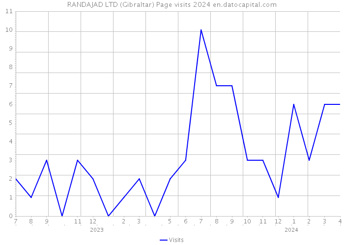 RANDAJAD LTD (Gibraltar) Page visits 2024 