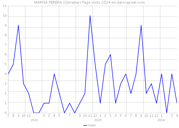 MARISA PERERA (Gibraltar) Page visits 2024 