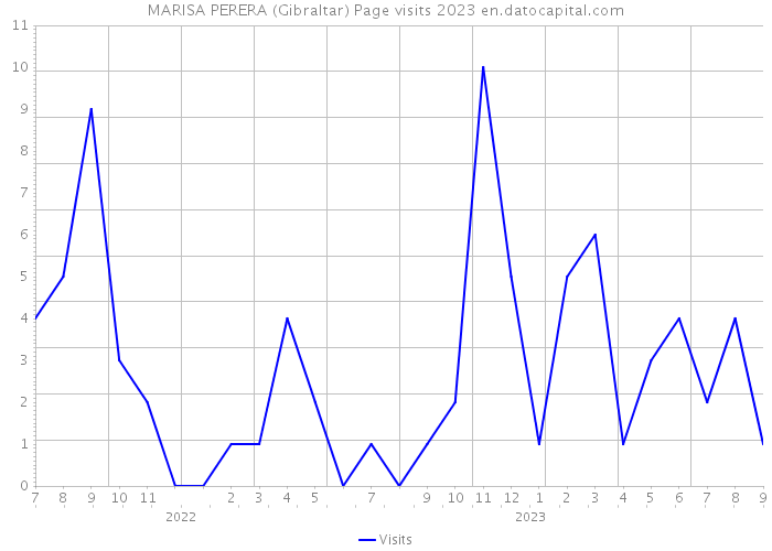 MARISA PERERA (Gibraltar) Page visits 2023 