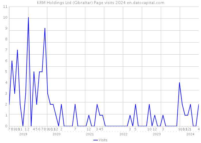KRM Holdings Ltd (Gibraltar) Page visits 2024 