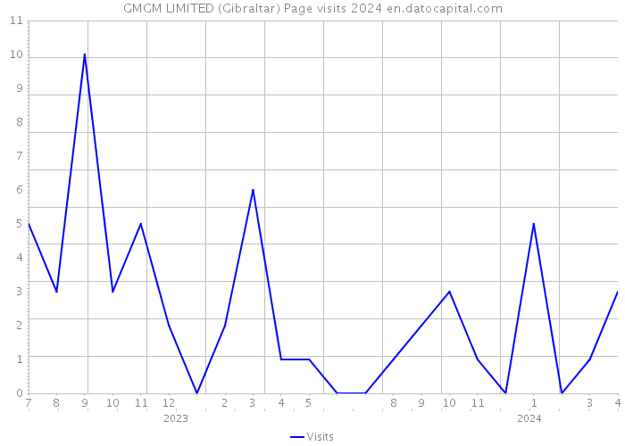 GMGM LIMITED (Gibraltar) Page visits 2024 
