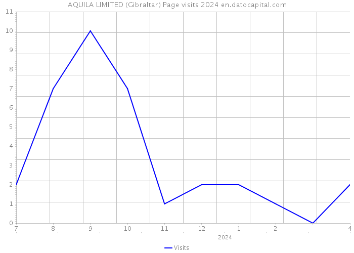 AQUILA LIMITED (Gibraltar) Page visits 2024 